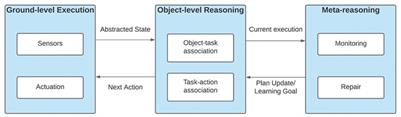 Using meta-reasoning for incremental repairs in multi-object robot manipulation tasks